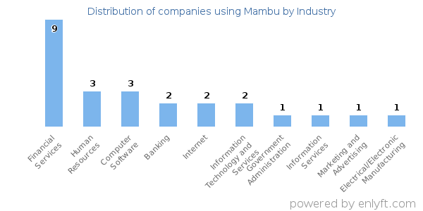 Companies using Mambu - Distribution by industry