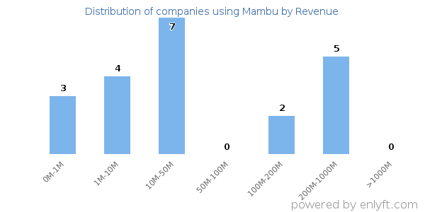 Mambu clients - distribution by company revenue