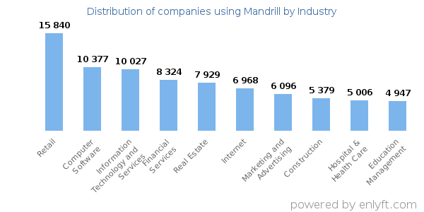 Companies using Mandrill - Distribution by industry