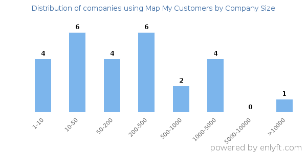 Companies using Map My Customers, by size (number of employees)