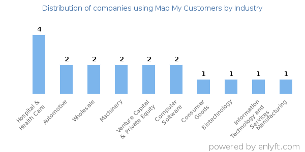 Companies using Map My Customers - Distribution by industry