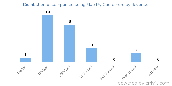 Map My Customers clients - distribution by company revenue