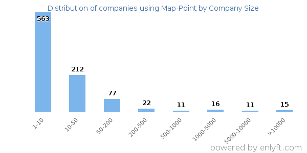 Companies using Map-Point, by size (number of employees)