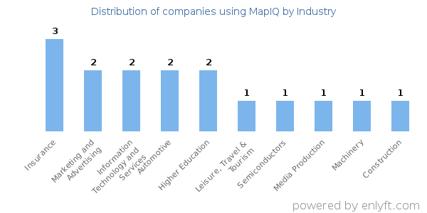 Companies using MapIQ - Distribution by industry