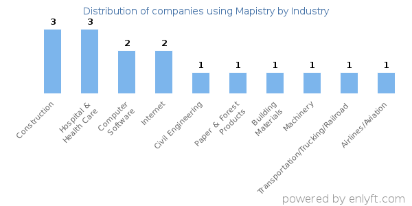 Companies using Mapistry - Distribution by industry