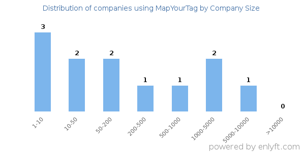 Companies using MapYourTag, by size (number of employees)