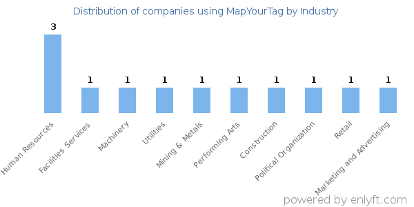 Companies using MapYourTag - Distribution by industry