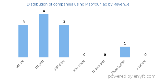 MapYourTag clients - distribution by company revenue