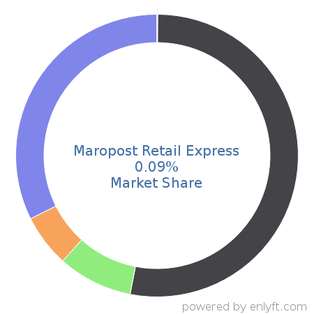 Maropost Retail Express market share in Point Of Sale (POS) is about 0.09%