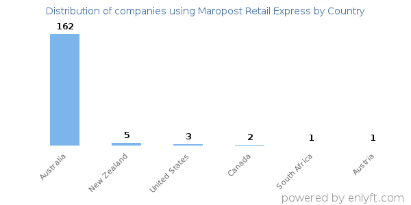 Maropost Retail Express customers by country