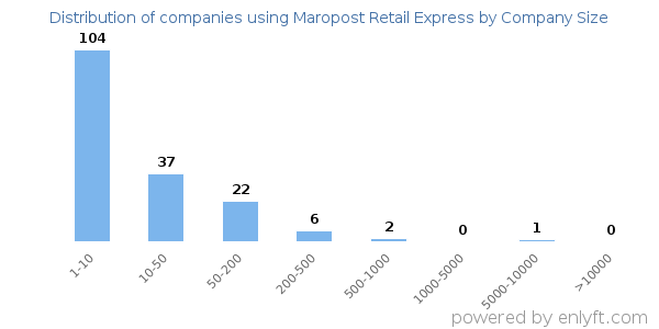 Companies using Maropost Retail Express, by size (number of employees)