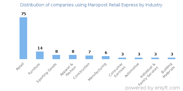 Companies using Maropost Retail Express - Distribution by industry