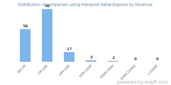 Maropost Retail Express clients - distribution by company revenue