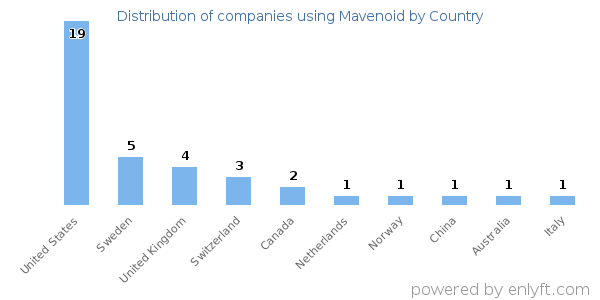 Mavenoid customers by country