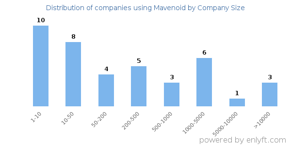 Companies using Mavenoid, by size (number of employees)