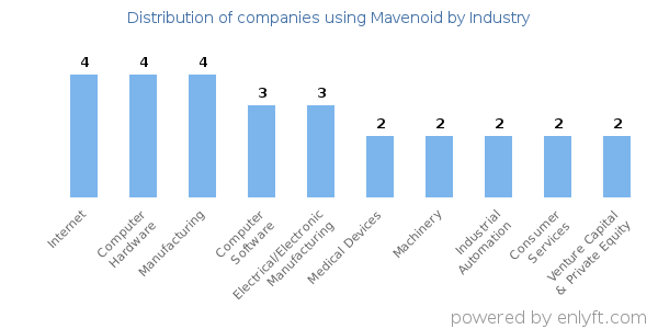 Companies using Mavenoid - Distribution by industry