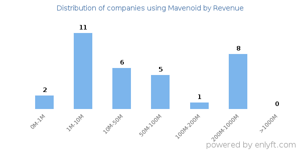 Mavenoid clients - distribution by company revenue