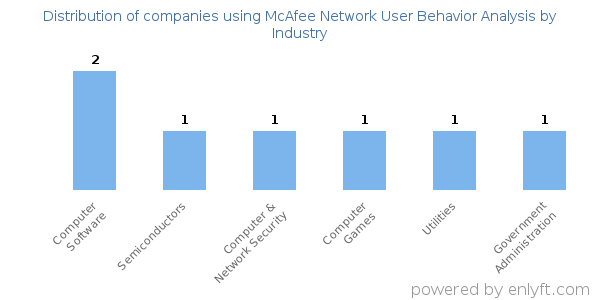 Companies using McAfee Network User Behavior Analysis - Distribution by industry