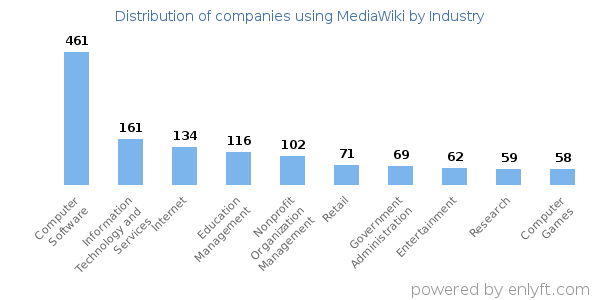 Companies using MediaWiki - Distribution by industry