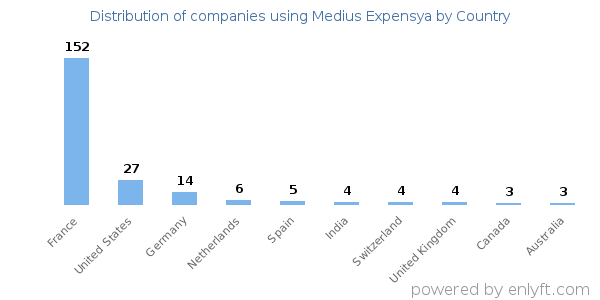 Medius Expensya customers by country