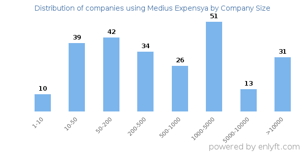 Companies using Medius Expensya, by size (number of employees)