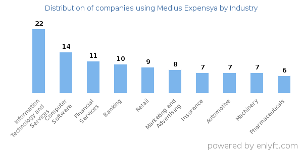 Companies using Medius Expensya - Distribution by industry