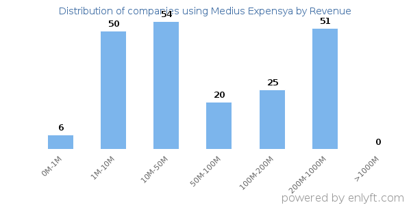 Medius Expensya clients - distribution by company revenue