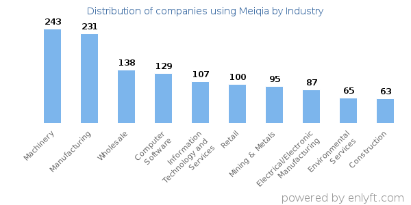 Companies using Meiqia - Distribution by industry