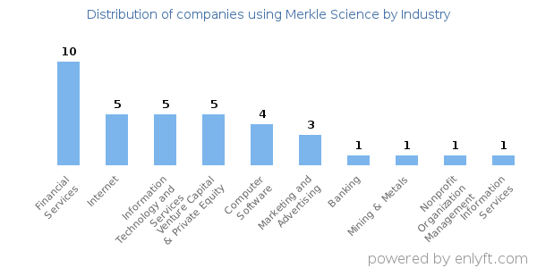 Companies using Merkle Science - Distribution by industry