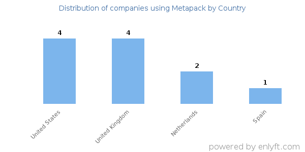 Metapack customers by country