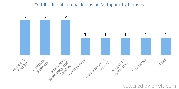Companies using Metapack - Distribution by industry