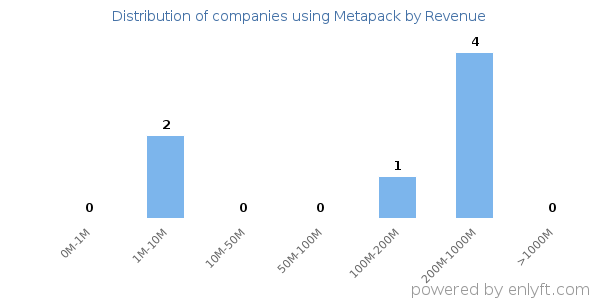 Metapack clients - distribution by company revenue