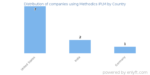 Methodics IPLM customers by country