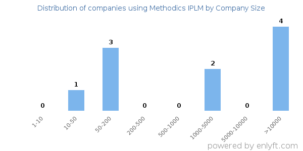 Companies using Methodics IPLM, by size (number of employees)