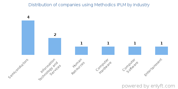 Companies using Methodics IPLM - Distribution by industry