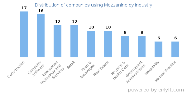 Companies using Mezzanine - Distribution by industry