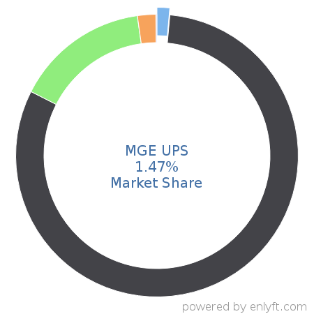 MGE UPS market share in Hardware - Other is about 1.47%