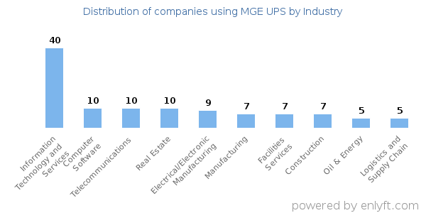 Companies using MGE UPS - Distribution by industry