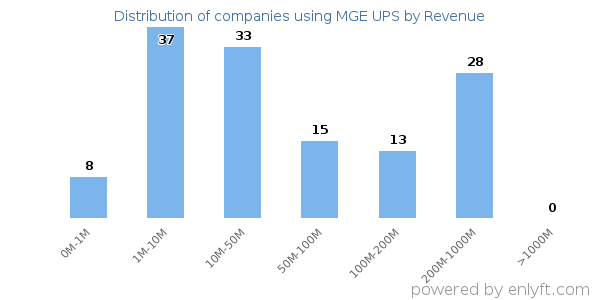 MGE UPS clients - distribution by company revenue