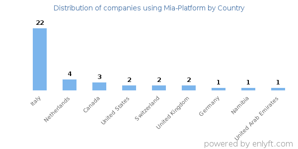 Mia-Platform customers by country