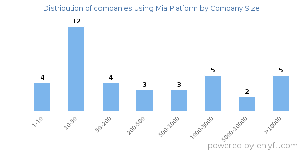 Companies using Mia-Platform, by size (number of employees)