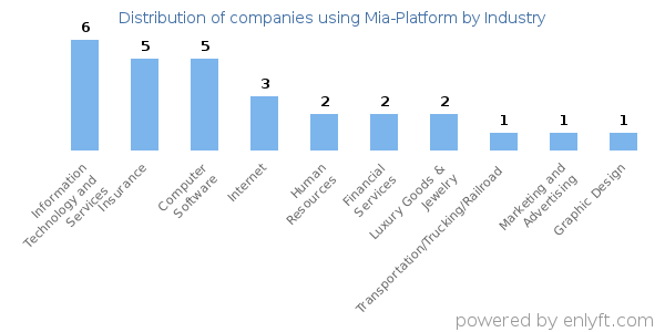 Companies using Mia-Platform - Distribution by industry