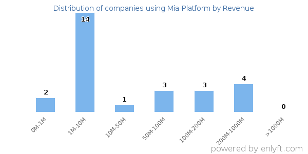 Mia-Platform clients - distribution by company revenue