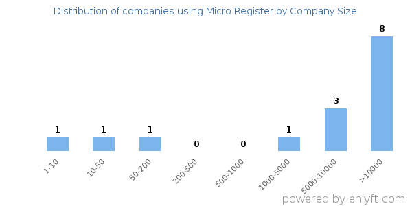 Companies using Micro Register, by size (number of employees)