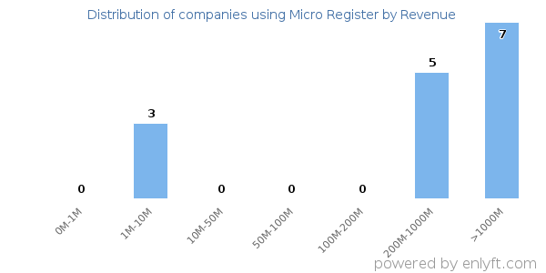 Micro Register clients - distribution by company revenue