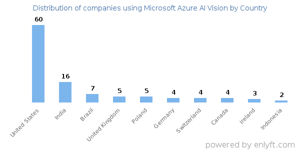 Microsoft Azure AI Vision customers by country