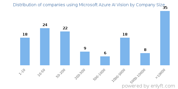 Companies using Microsoft Azure AI Vision, by size (number of employees)