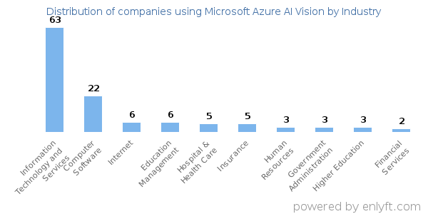 Companies using Microsoft Azure AI Vision - Distribution by industry