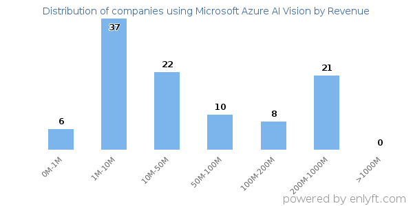 Microsoft Azure AI Vision clients - distribution by company revenue