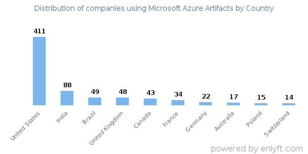 Microsoft Azure Artifacts customers by country